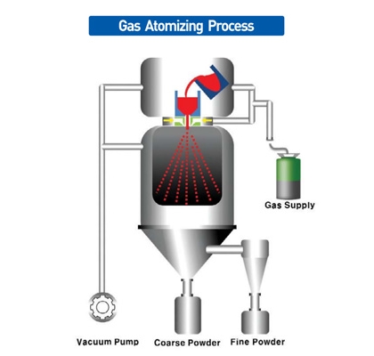 Gas Atomizing
