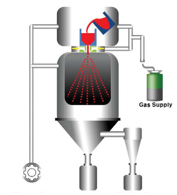 Gas Atomizing Process Diagram